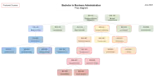 Tree diagram of all the courses in the Bachelor in Business Administration.