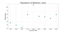 The population of Balltown, Iowa from US census data