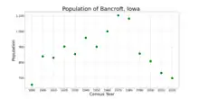 The population of Bancroft, Iowa from US census data