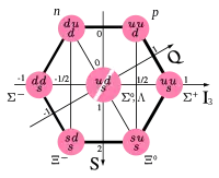 Diagram of the eight possible baryons with spin 1/2