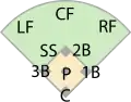 Baseball fielding positions