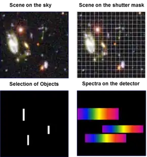 Basic principle of multi-object spectroscopy