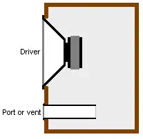 A cross-section view of a bass reflex system for bass speaker cabinets shows the use of a vent or port hole in the cabinet. This vent helps the cabinet to produce better deep bass sound.