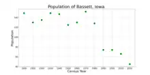 The population of Bassett, Iowa from US census data