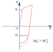 Tensile-compressive asymmetry due to the Bauschinger effect