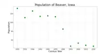 The population of Beaver, Iowa from US census data