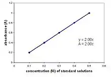 Example plot displaying the Beer–Lambert Law