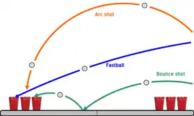 A diagram of beer pong which shows different ways that a person may get the ping pong ball into one of the cups; the first is by throwing it in an arc into a cup, the second is throwing it in a straight line into a cup, and the third is bouncing it on the table into a cup.