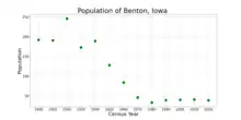 The population of Benton, Iowa from US census data