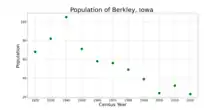 The population of Berkley, Iowa from US census data
