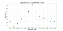 The population of Bernard, Iowa from US census data
