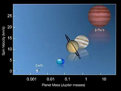 Log-linear plot of planet mass (in Jupiter masses) vs. spin velocity (in km/s), comparing exoplanet Beta Pictoris b to the Solar System planets