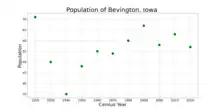 The population of Bevington, Iowa from US census data