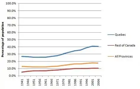 Rate of bilingualism (French and English) in Quebec and the rest of Canada, 1941–2006.<ref>