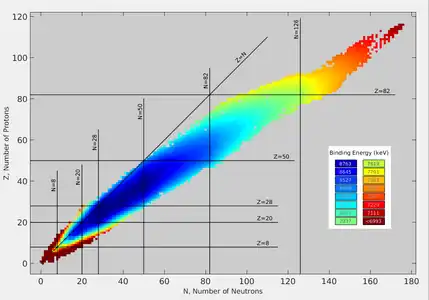 Chart of nuclides (isotopes) by binding energy, depicting the valley of stability.  The diagonal line corresponds to equal numbers of neutrons and protons.  Dark blue squares represent nuclides with the greatest binding energy, hence they correspond to the most stable nuclides.  The binding energy is greatest along the floor of the valley of stability.