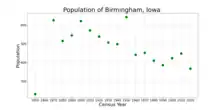 The population of Birmingham, Iowa from US census data