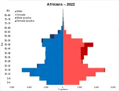 Black: Africans