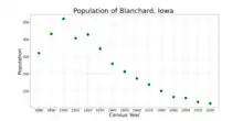 The population of Blanchard, Iowa from US census data