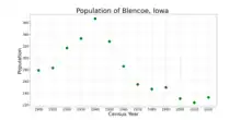 The population of Blencoe, Iowa from US census data
