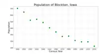 The population of Blockton, Iowa from US census data