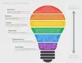 Bloom's taxonomy verbs portrayed as a light bulb