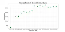 The population of Bloomfield, Iowa from US census data