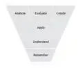 Bloom's cognitive domain organized as an inverted pyramid