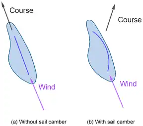 The bluebottle course at zero angle of attack is dependent on the sail camber