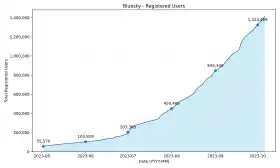Graph showing an increase in the amount of registered users on Bluesky.