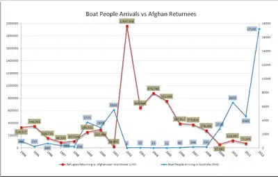Afghan refugees returning to Afghanistan worldwide 1994–2011 vs boat people arriving in Australia 1994–2012