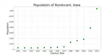 The population of Bondurant, Iowa, from US census data