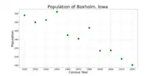 The population of Boxholm, Iowa from US census data