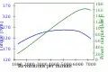 Graph of power and torque.