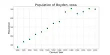 The population of Boyden, Iowa from US census data