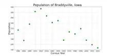 The population of Braddyville, Iowa from US census data