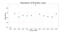 The population of Brandon, Iowa from US census data