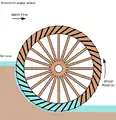 Breastshot water wheel, applied for watermilling since the 3rd century AD