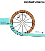 Diagram of breastshot waterwheel showing headrace, tailrace, and water