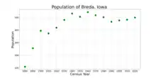 The population of Breda, Iowa from US census data