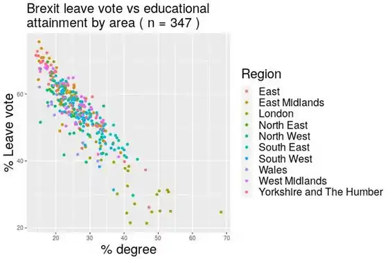 EU referendum leave vote versus educational attainment (Highest level of qualification for Level 4 qualifications and above) by area for England and Wales.[failed verification]