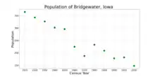 The population of Bridgewater, Iowa from US census data