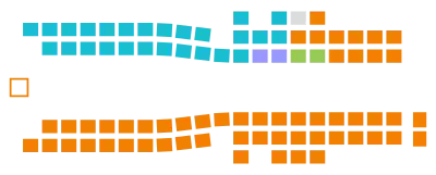Legislative assembly of British Columbia. The Conservatives, Greens, NDP, and BC United are represented by blue, green, orange, and teal respectively.