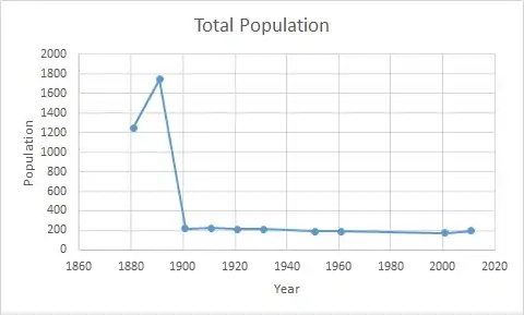 Total population of Broughton East Civil Parish, Cumbria, as reported by the Census of Population from 1881 to 2011.