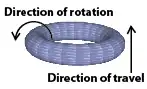 The bubble ring travels in the same direction its innermost side rotates.