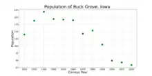 The population of Buck Grove, Iowa from US census data