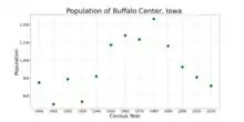 The population of Buffalo Center, Iowa from US census data