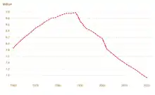 Population graph