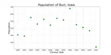 The population of Burt, Iowa from US census data