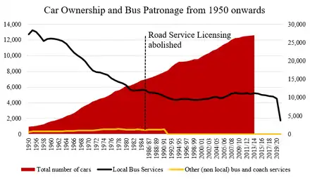 a line graph plotting the decline in bus patronage from 1950 which begins to slow before deregulation in 1985 where a comparatively small decline cycle starts