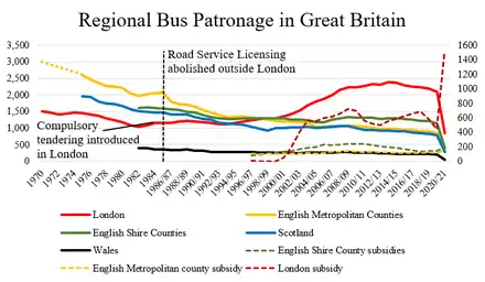 line graphs showing gradual decline before bus deregulation and after for London, the Metropolitan counties of England, Scotland, Wales, and shire counties of England